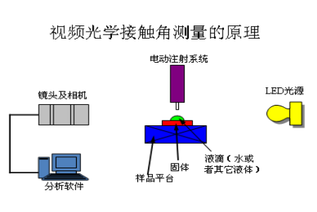 手机盖板,手机膜如何做水滴角、接触角测试-晟鼎精密 