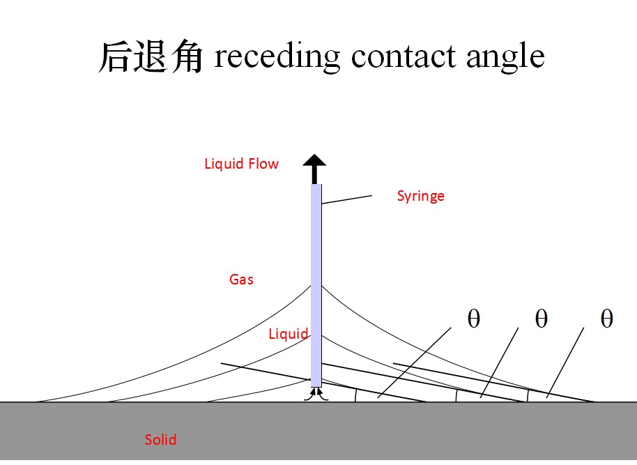 动态接触角测量方法,前进角和后退角过程分析 