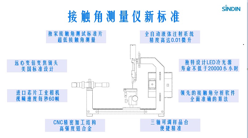 接触角测量仪新标准