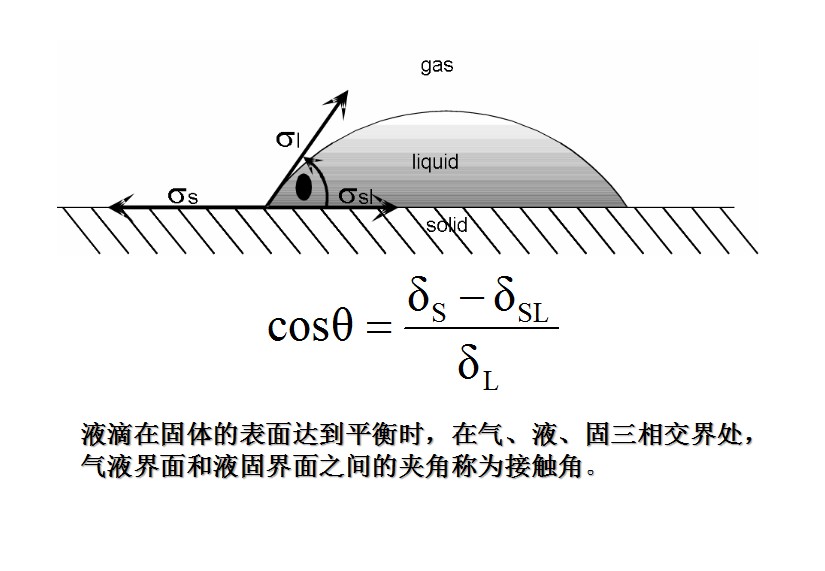 水滴接触角的概念