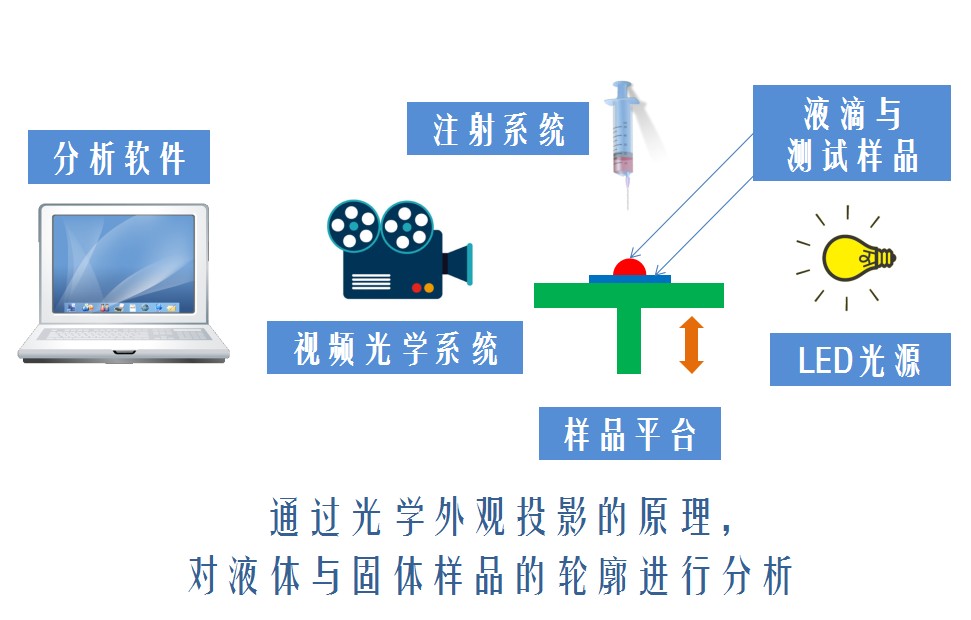 晟鼎接触角测量仪原理,水滴角测量仪详细使用方法及售后服务 