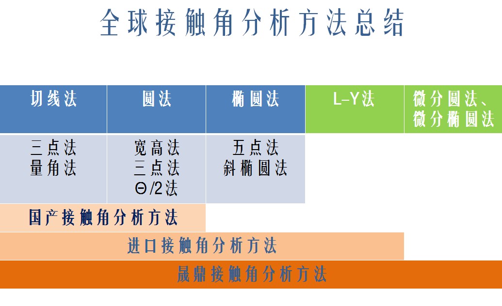 接触角的测量方法,,接触角定义及详细测试过程 