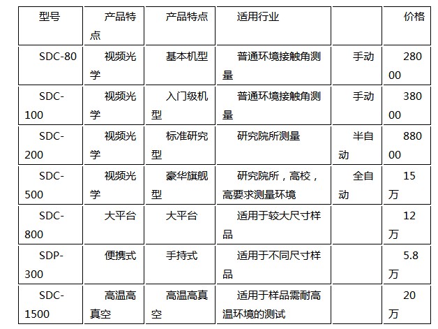 购买水滴接触角测量仪,晟鼎精密为您提供完善售后服务 