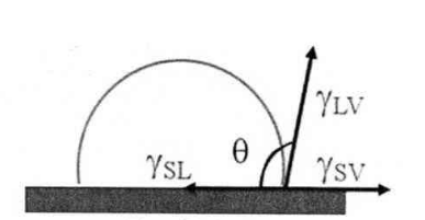 固体表面润湿性的表征方法，固体表面的吸附作用 