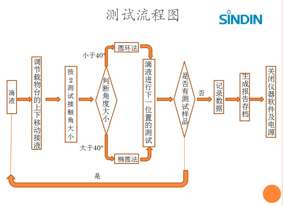 视频光学接触角测量仪,现场测试流程详解视频 