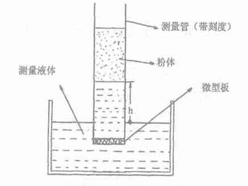 怎么测量粉末的接触角？粉体接触角测量方式 