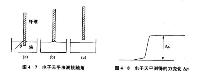 接触角的测定方法