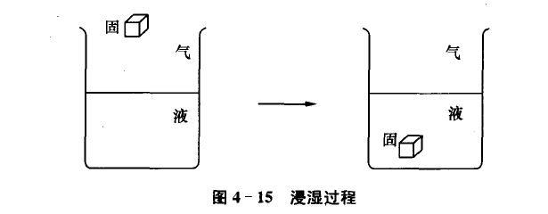 润湿过程有三种类型：黏附润湿、浸湿和铺展润湿