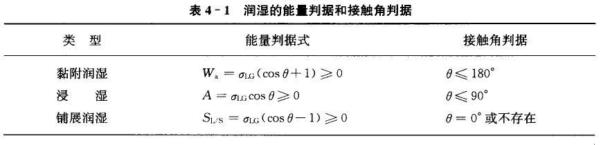 润湿过程有三种类型：黏附润湿、浸湿和铺展润湿