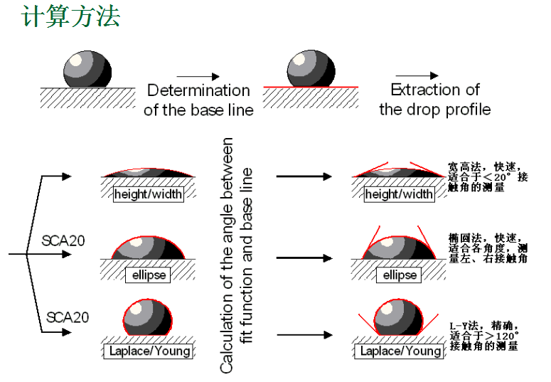 接触角测量仪检测:表面化学润湿性和表面粗糙度润湿性 