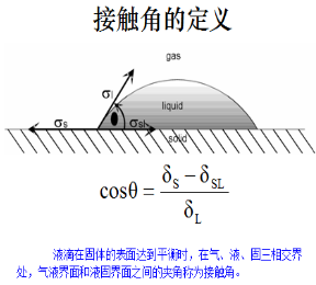 接触角测试仪在眼镜镜片耐摩擦测试时的应用 