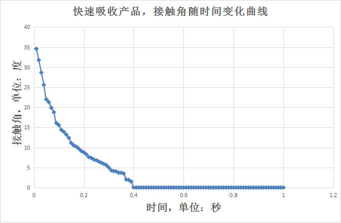 快速吸收的产品如何测量接触角