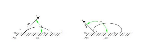 静态接触角如何测量,接触角仪测量表面自由能，粘附力和粗糙度 