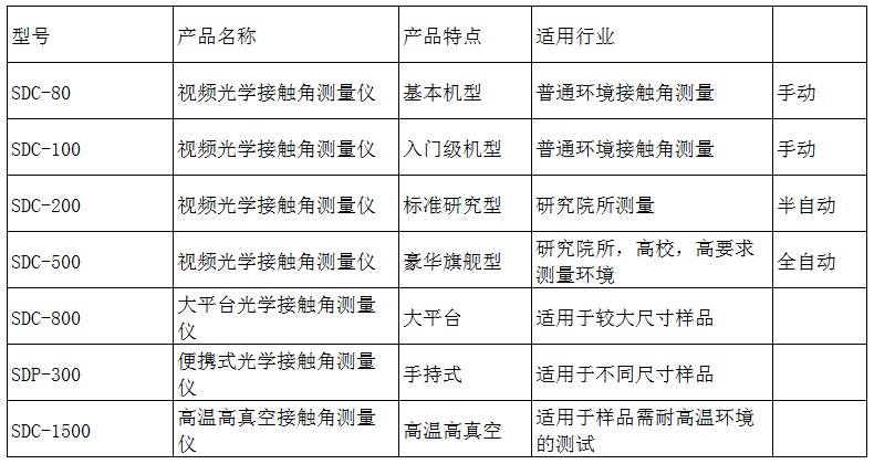 接触角测试仪价格大全，SDC-200S自动款视频接触角测量仪价格 