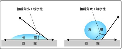 水滴角大小说明什么