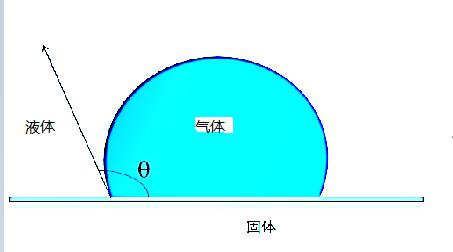 接触角测试仪常见问题分类及解答-晟鼎精密仪器 