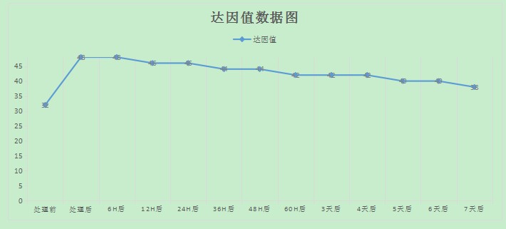 达因测试数据.JPG