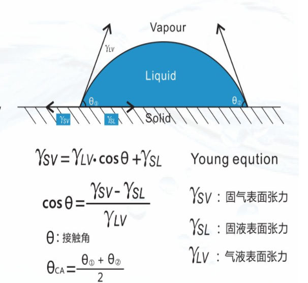 晟鼎-水滴角测试原理，plasma水滴角测试标准