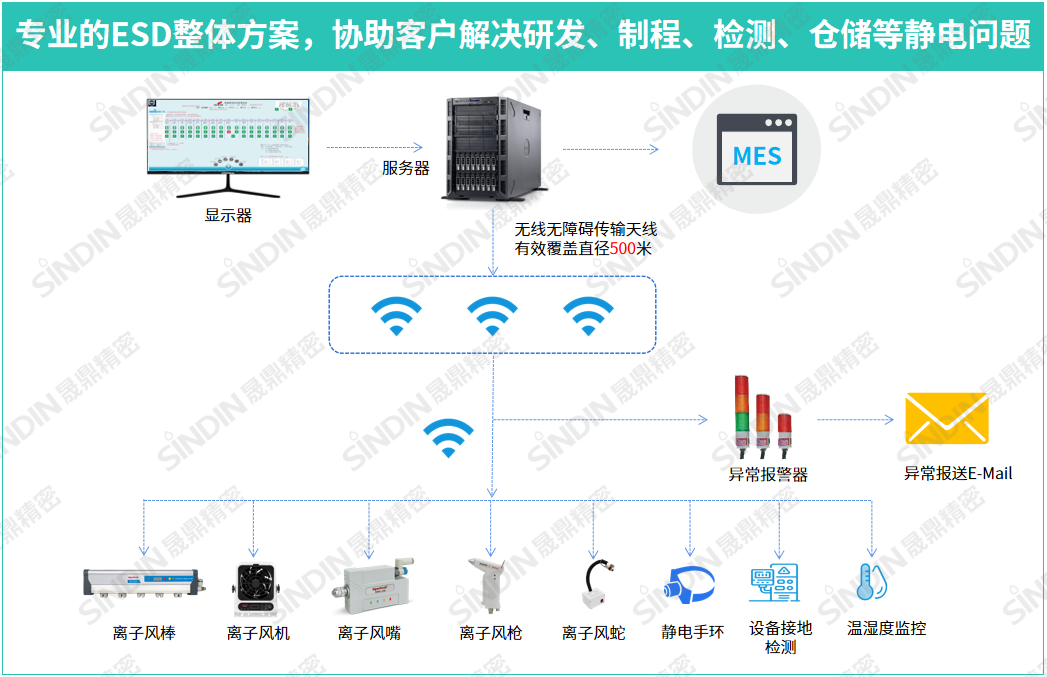 达因特静电整体方案.png