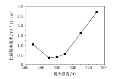 比接触电阻率与退火温度的函数关系