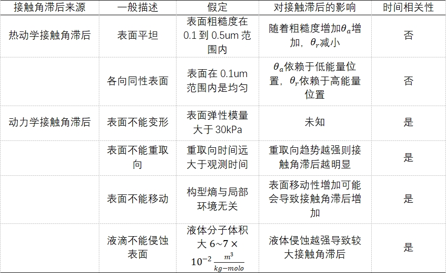 接触角滞后来源