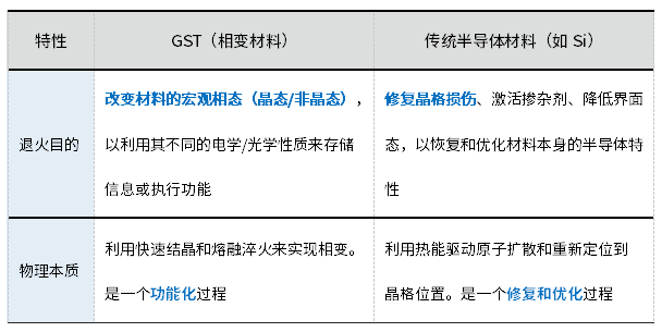 GST材料与传统半导体材料退火的区别 GST材料与传统半导体材料退火的区别