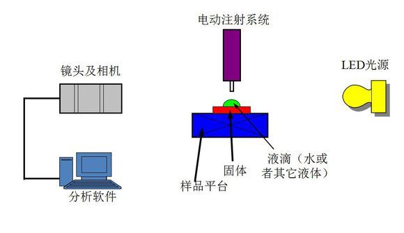 接触角测量仪测试原理,分析计算方法 