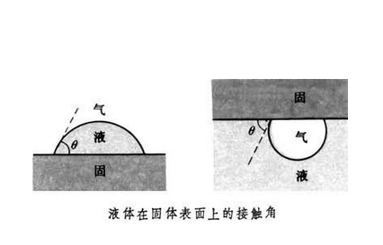 气液固体接触角