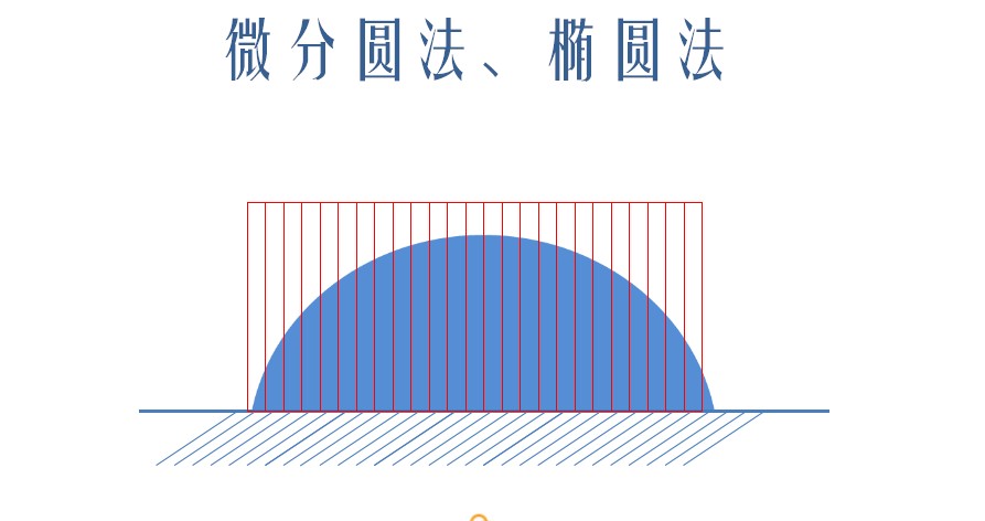 微分圆法测量接触角