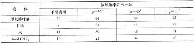 接触角滞后　