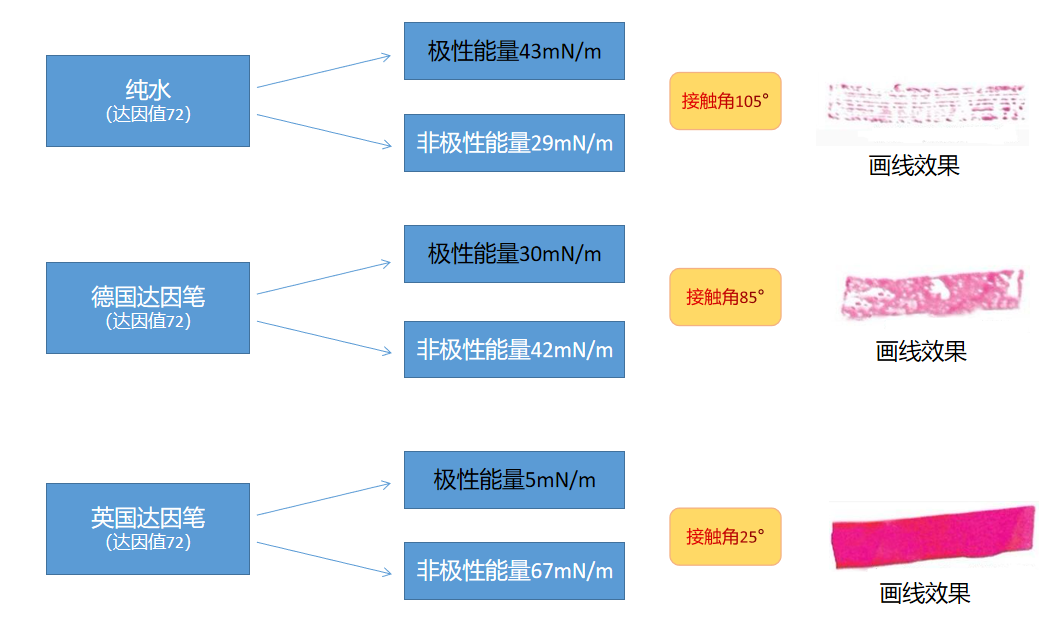 接触角测量仪与达因笔的关系.png