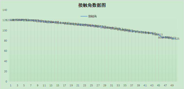 接触角润湿测试报告