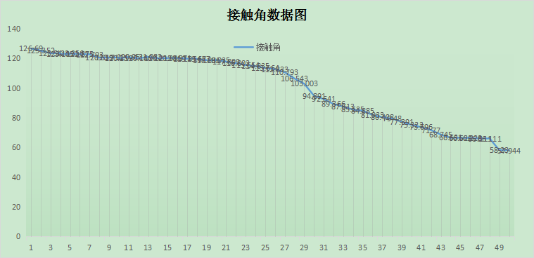 接触角润湿测试报告